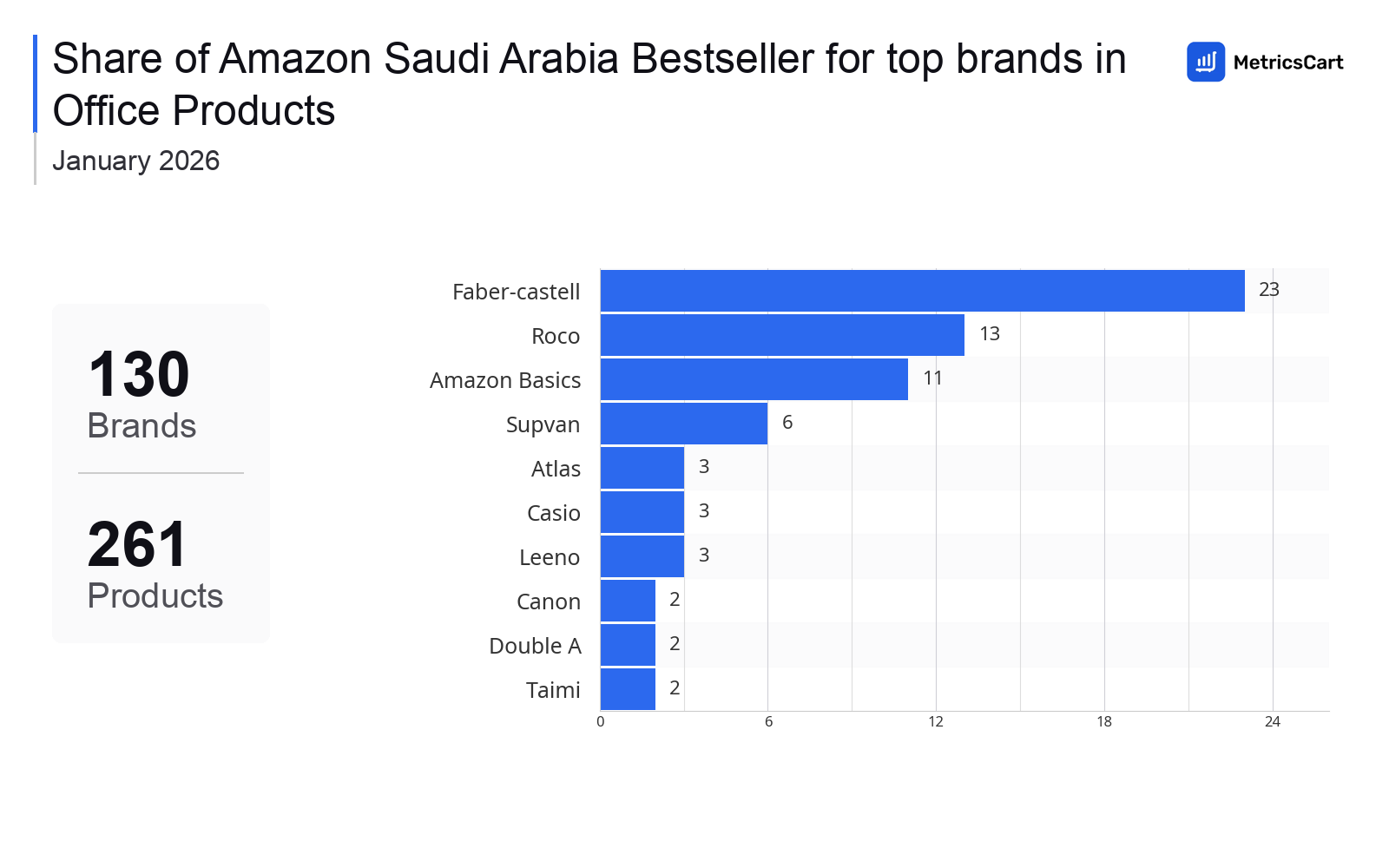 Top Brands Distribution